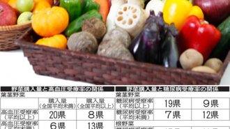 根野菜を買わない県は高血圧患者が多い