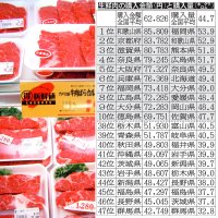 牛肉消費が多い関西 鶏肉は九州と中国
