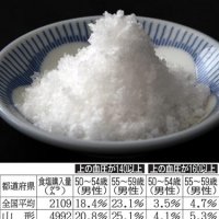 塩を多く買う県に高血圧が多いわけではない