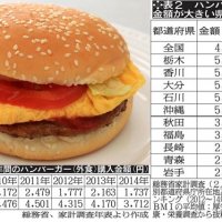 ハンバーガー好きの栃木県民 肥満は多いか