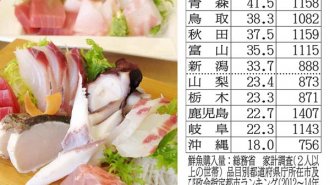 魚を買わない沖縄県民に循環器病が少ないのは？