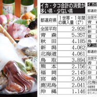 イカ・タコ好きの青森県民は栄養ドリンク４０～５０本を消費