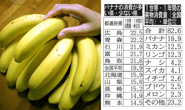 血圧改善の効果大 バナナ の消費が少ない九州 日刊ゲンダイヘルスケア