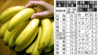 血圧改善の効果大「バナナ」の消費が少ない九州
