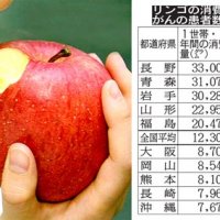 リンゴ消費トップの長野「がん」「呼吸器疾患」リスクは低下するか