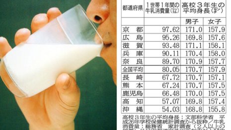 「牛乳消費量」最下位の沖縄県は平均身長が低い