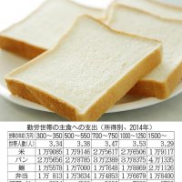 お金持ちは１斤２２０円以上の食パンを好む
