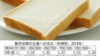 お金持ちは１斤２２０円以上の食パンを好む