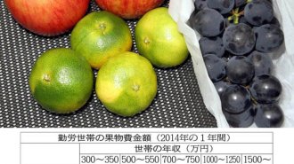 夏の果物「スイカ・桃」の消費量 金持ちと貧乏で大きな格差