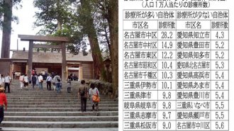 三重県は充実 愛知県の診療所数は2市を除き全国平均以下