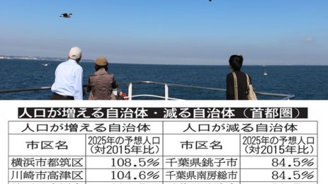 川崎市は全区で人口増加も 千葉の太平洋側は10年後に1割減