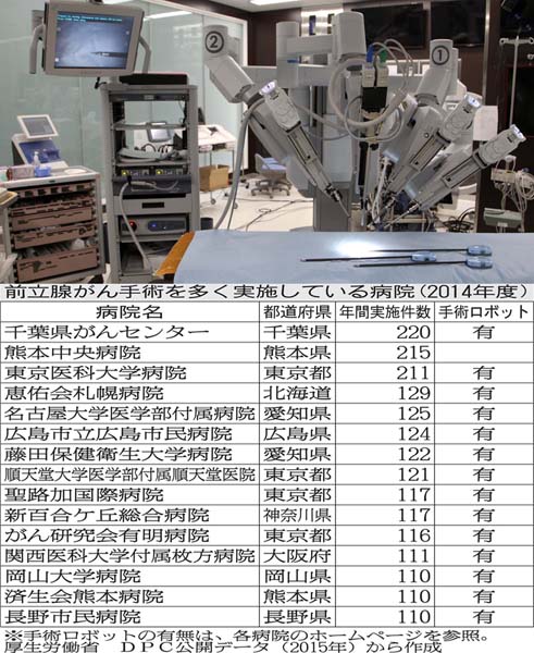 上位１５病院中１４病院はロボット手術を導入
