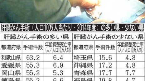 肝臓がん手術件数トップの和歌山県は最下位・埼玉県の4倍