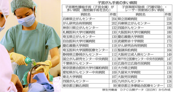 子宮がん手術の多い病院