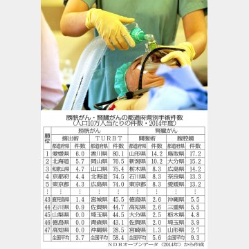 膀胱がんと腎臓がんの都道府県別手術件数