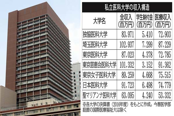 附属病院こそ収益の柱（左は東京慈恵会医科大学の大学１号館）