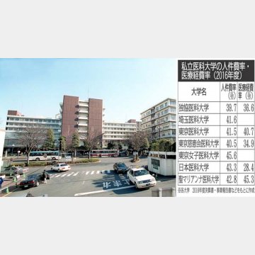 写真は聖マリアンナ医大病院と、私立医科大学の人件費率・医療経費率の表