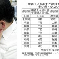 【降圧剤】処方量トップの石川県は1人年間1000錠以上