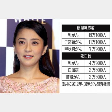 小林麻央さんは３４歳で乳がんで亡くなった