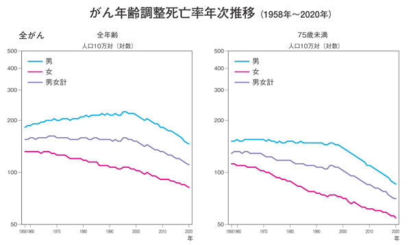 がん年齢調整死亡率年次推移（1958年～2020年）